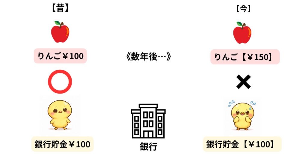 物価上昇による現金の目減りを説明。100円のりんごが150円になり、貯金だけでは買えなくなる図