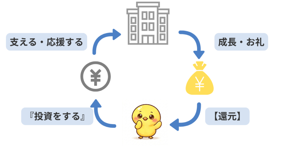 投資家と企業の間でお金が循環する仕組み。応援が成長と還元になって戻ってくる流れを表す図